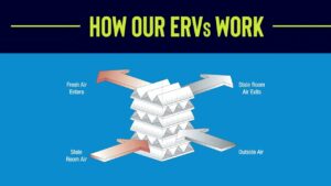 Graphic of how NewAire Energy Recovery Ventilators work.