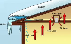 Ice Dam illustration.