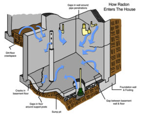 graphic showing how Radon Gas enters the house.